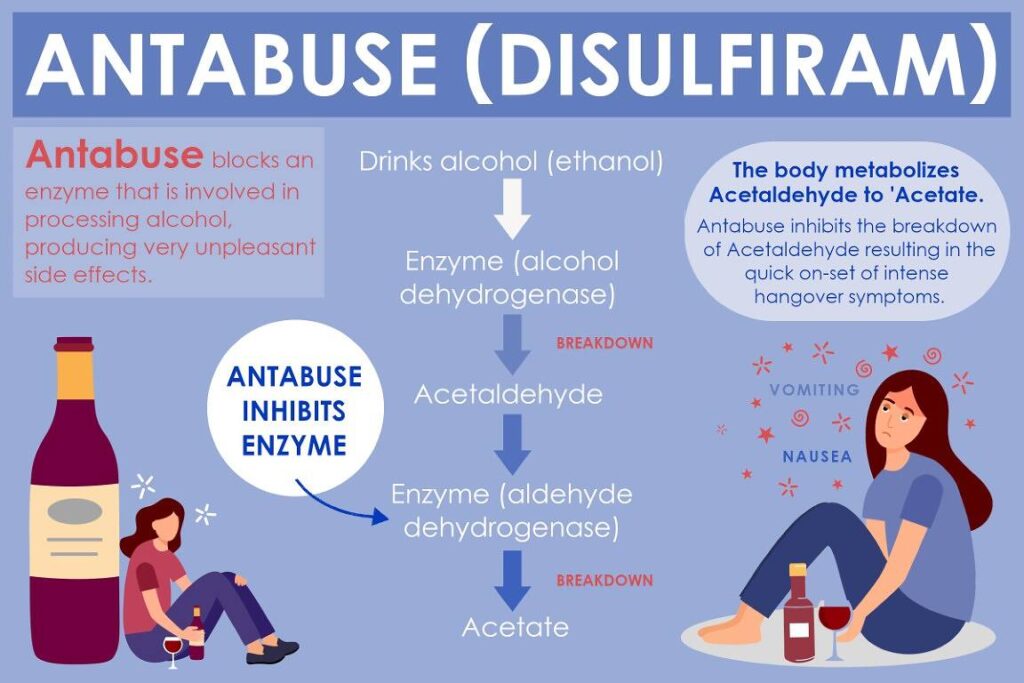 Infographic explaining how Antabuse (Disulfiram) blocks alcohol metabolism, causing unpleasant side effects when alcohol is consumed|Diagram illustrating the metabolism of alcohol, showing the conversion of ethanol to acetaldehyde by ADH (alcohol dehydrogenase), then to acetate by ALDH (aldehyde dehydrogenase), with disulfiram inhibiting ALDH|Close-up of an intravenous drip with liquid forming a droplet, set against a blue and pink blurred background, representing medical intervention in addiction treatment|Woman in grey sweater holding her hands around a glowing outline of a liver, representing liver health awareness and care during addiction recovery|Female healthcare professional in blue scrubs discussing rehab costs with elderly patients, overlay text "Rehab Costs - Learn More" and contact number 02072052734, depicting informative rehab consultation|Female healthcare professional in blue scrubs discussing detox medication with elderly patients, overlay text "Detox Medication - Learn More" and contact number 02072052734, depicting informative medical consultation|antabuse (disulfiram) mechanism action infographic