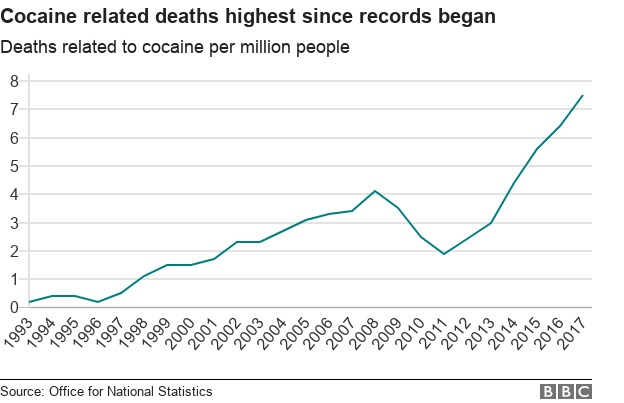 Graph showing rising trend of cocaine-related deaths per million people in the UK from 1993 to 2017, reaching highest levels since records began.|Two women sitting on a couch, one looking distressed with her head in her hands while the other offers support and counseling, depicting a therapy or intervention session|Informational graphic showing text about signs of cocaine addiction, including needles for injection, rolled-up paper, and powdered surfaces, with simple icons representing these items|Compassionate therapist or counselor speaking with a male patient during a private therapy session, both seated on a comfortable couch in a bright, clean room||Compassionate female therapist listening attentively to a male patient during an addiction counseling session on a comfortable couch|Graph showing the trend of cocaine-related deaths per million people in the UK from 1993 to 2017, with a sharp increase in recent years reaching the highest level since records began