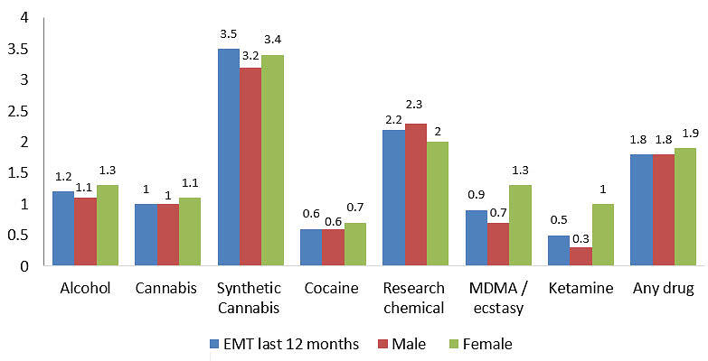 Bar graph comparing drug usage percentages between males, females, and overall EMT last 12 months for various substances including alcohol, cannabis, synthetic cannabis, cocaine, research chemicals, MDMA/ecstasy, ketamine, and any drug|Close-up of a silver foil package labeled 'Spice Diamond' with an eye logo, showing synthetic cannabis drug, marked with 'Courtesy: DEA'|Bar graph showing percentage of research chemical use in the last 12 months across various countries. Poland has the highest rate at 31%, while Switzerland has the lowest at 1.1%. Includes note on Swiss having lowest rate among GDS2015 countries.