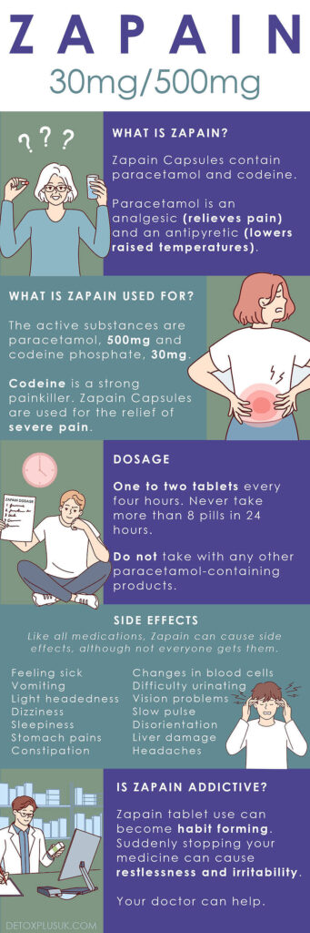 Infographic explaining Zapain medication, its components, uses, dosage, side effects, and addiction potential|Close-up of a woman's hand holding a white pill, with a glass of water in the background, illustrating medication consumption and potential for painkiller abuse|Woman lying on couch with hand on forehead, appearing distressed or in pain, potentially illustrating symptoms of codeine dependence or withdrawal|Female therapist in beige jacket listening attentively to a patient during a counseling session in a bright, comfortable office setting